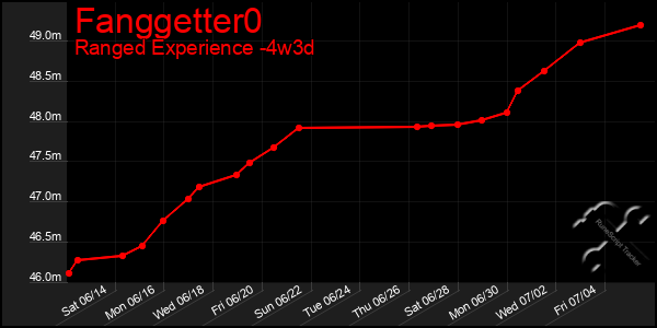 Last 31 Days Graph of Fanggetter0