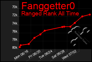 Total Graph of Fanggetter0