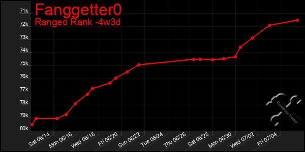 Last 31 Days Graph of Fanggetter0