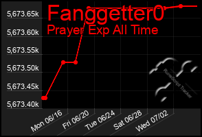 Total Graph of Fanggetter0