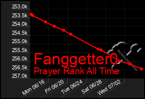 Total Graph of Fanggetter0