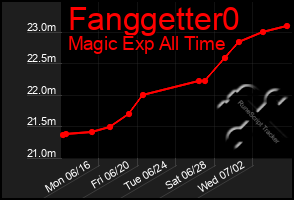 Total Graph of Fanggetter0