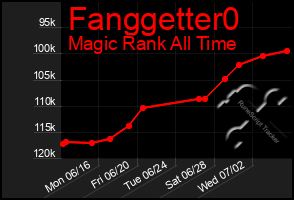 Total Graph of Fanggetter0