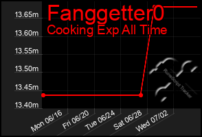 Total Graph of Fanggetter0