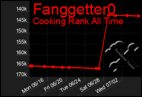 Total Graph of Fanggetter0