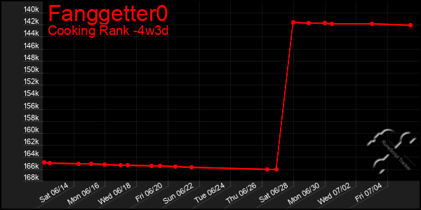 Last 31 Days Graph of Fanggetter0