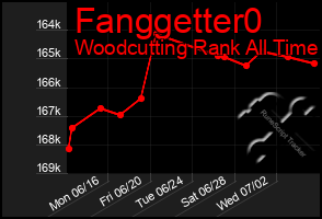 Total Graph of Fanggetter0