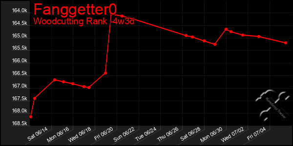 Last 31 Days Graph of Fanggetter0