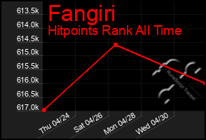 Total Graph of Fangiri