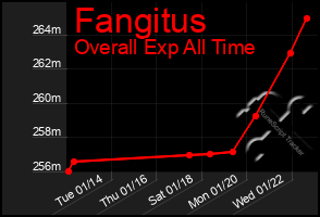 Total Graph of Fangitus