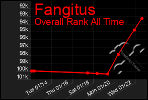 Total Graph of Fangitus