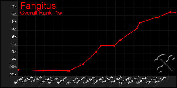 1 Week Graph of Fangitus