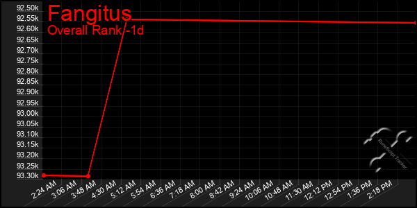 Last 24 Hours Graph of Fangitus