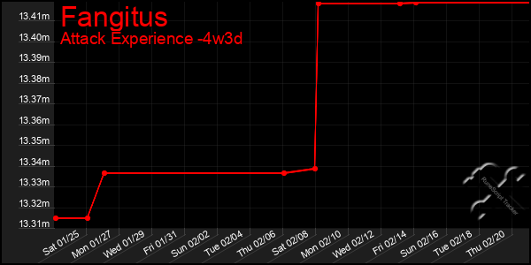 Last 31 Days Graph of Fangitus