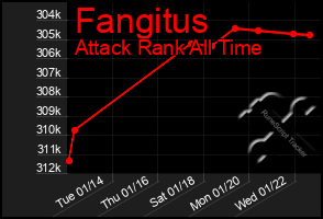 Total Graph of Fangitus