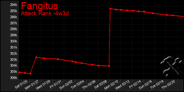 Last 31 Days Graph of Fangitus