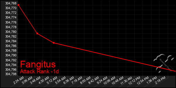 Last 24 Hours Graph of Fangitus