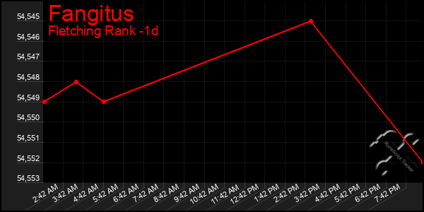 Last 24 Hours Graph of Fangitus