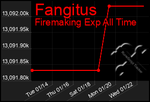 Total Graph of Fangitus