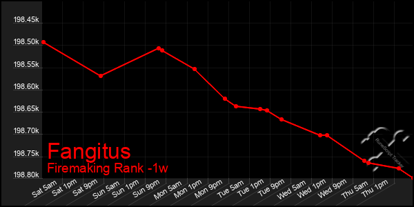 Last 7 Days Graph of Fangitus