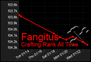 Total Graph of Fangitus