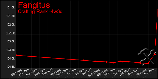 Last 31 Days Graph of Fangitus