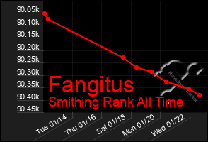 Total Graph of Fangitus