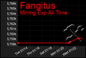 Total Graph of Fangitus