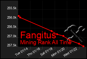 Total Graph of Fangitus