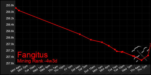 Last 31 Days Graph of Fangitus