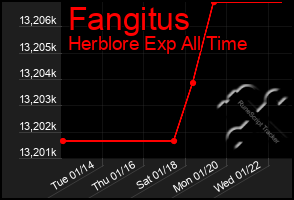 Total Graph of Fangitus