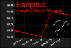 Total Graph of Fangitus