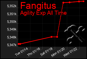 Total Graph of Fangitus