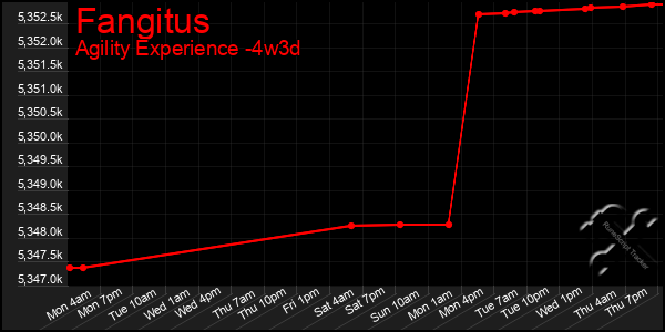 Last 31 Days Graph of Fangitus