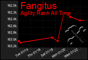 Total Graph of Fangitus