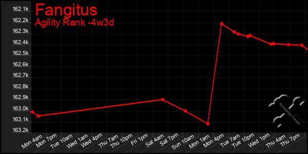 Last 31 Days Graph of Fangitus