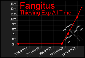 Total Graph of Fangitus