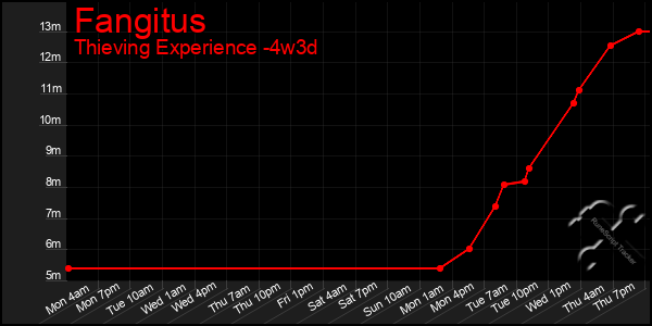 Last 31 Days Graph of Fangitus