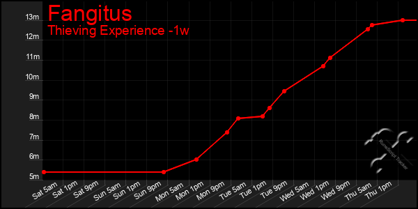 Last 7 Days Graph of Fangitus