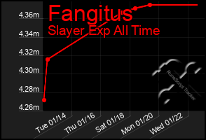 Total Graph of Fangitus