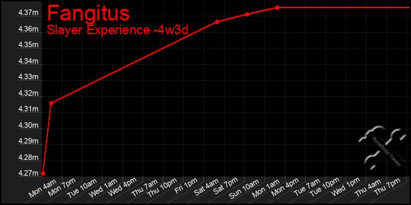 Last 31 Days Graph of Fangitus