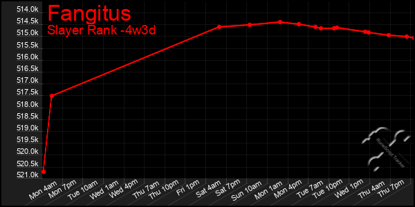 Last 31 Days Graph of Fangitus