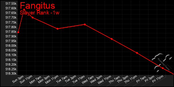 Last 7 Days Graph of Fangitus