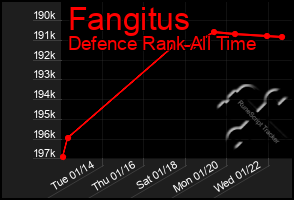 Total Graph of Fangitus