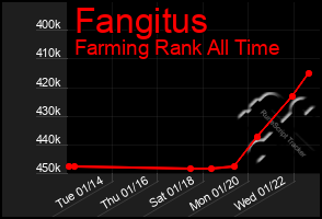 Total Graph of Fangitus