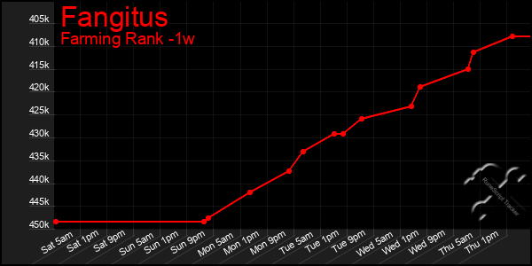 Last 7 Days Graph of Fangitus