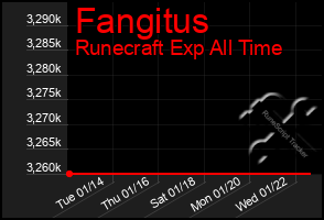 Total Graph of Fangitus