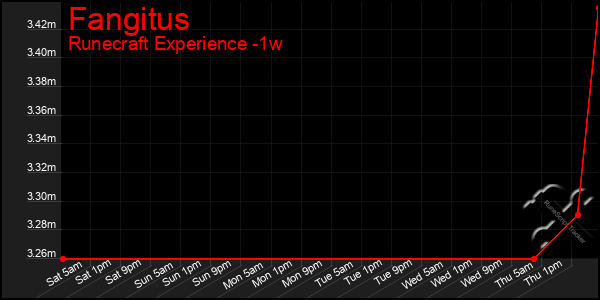 Last 7 Days Graph of Fangitus