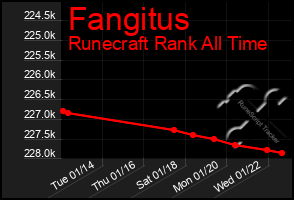 Total Graph of Fangitus