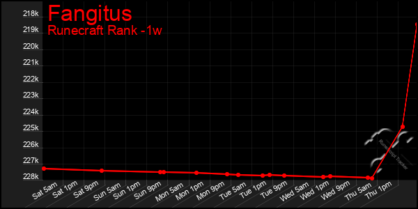 Last 7 Days Graph of Fangitus